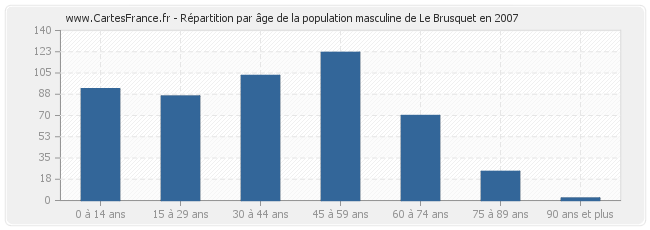 Répartition par âge de la population masculine de Le Brusquet en 2007